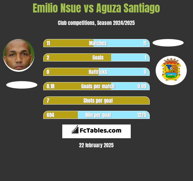 Emilio Nsue vs Aguza Santiago h2h player stats