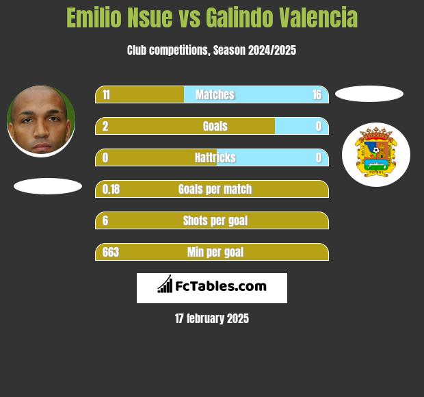 Emilio Nsue vs Galindo Valencia h2h player stats