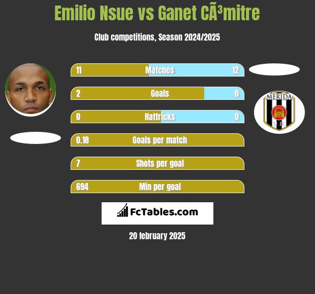 Emilio Nsue vs Ganet CÃ³mitre h2h player stats