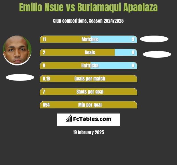 Emilio Nsue vs Burlamaqui Apaolaza h2h player stats