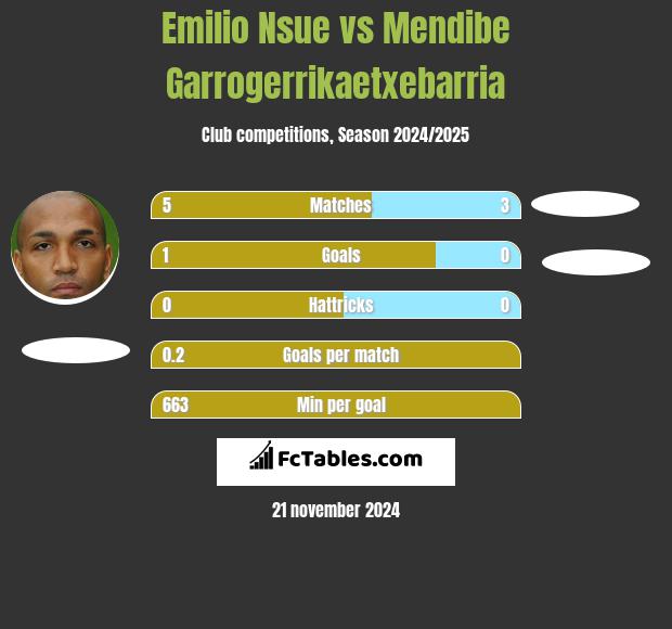 Emilio Nsue vs Mendibe Garrogerrikaetxebarria h2h player stats