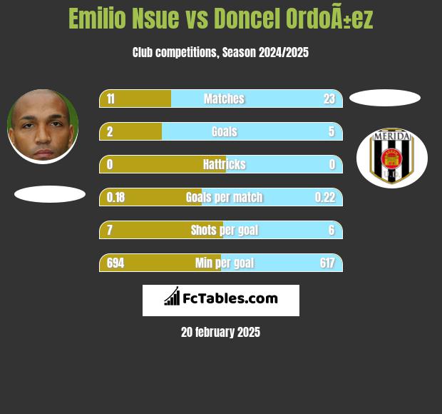 Emilio Nsue vs Doncel OrdoÃ±ez h2h player stats