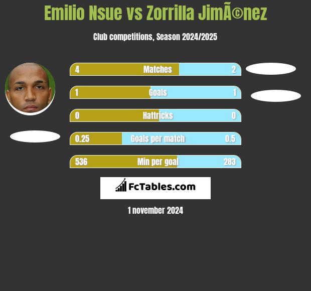 Emilio Nsue vs Zorrilla JimÃ©nez h2h player stats