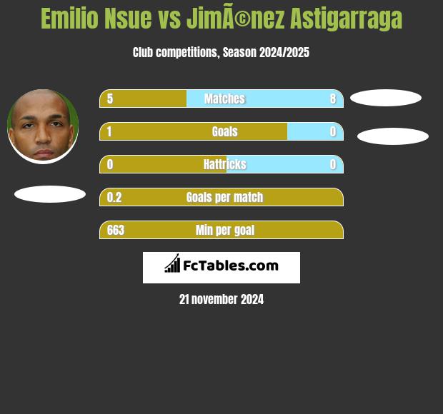 Emilio Nsue vs JimÃ©nez Astigarraga h2h player stats