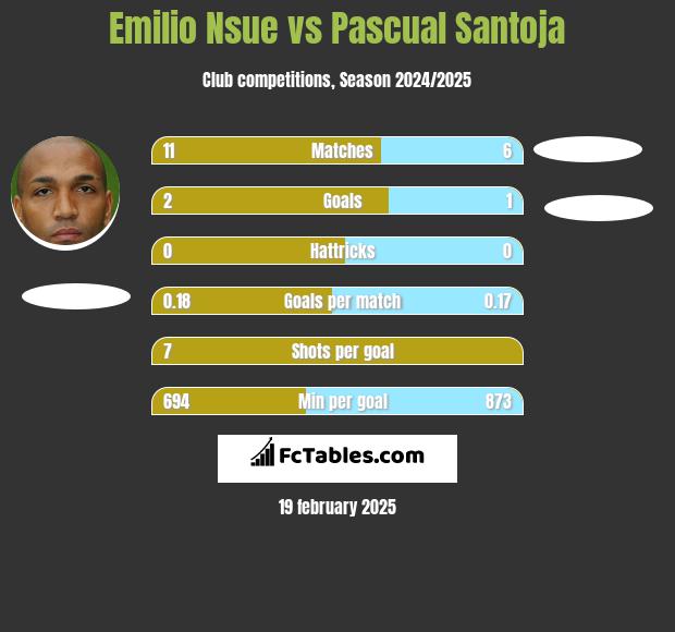 Emilio Nsue vs Pascual Santoja h2h player stats