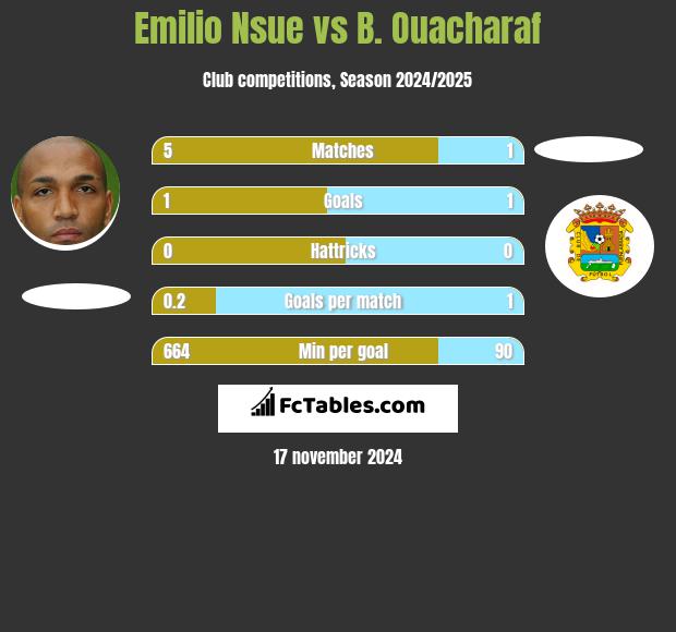 Emilio Nsue vs B. Ouacharaf h2h player stats