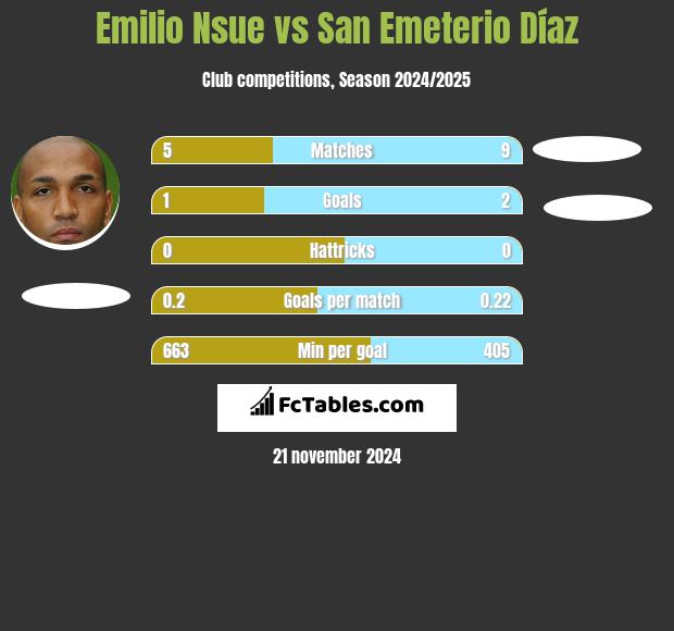 Emilio Nsue vs San Emeterio Díaz h2h player stats