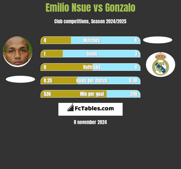 Emilio Nsue vs Gonzalo h2h player stats