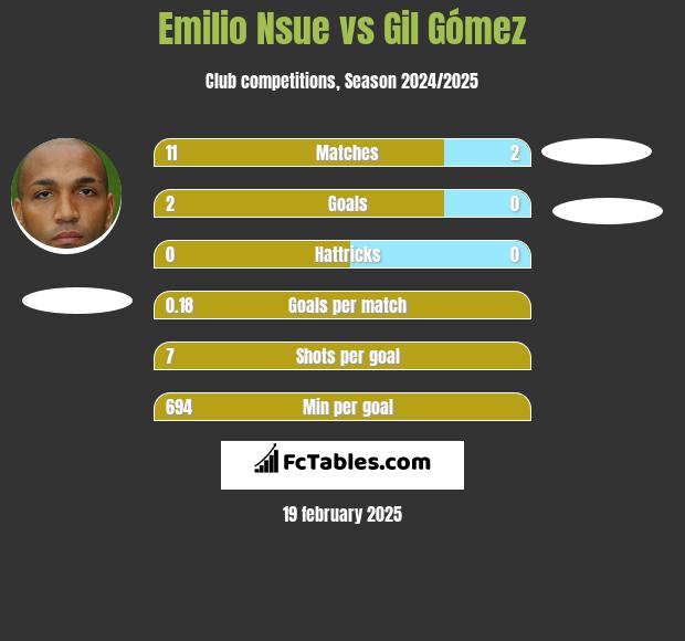 Emilio Nsue vs Gil Gómez h2h player stats