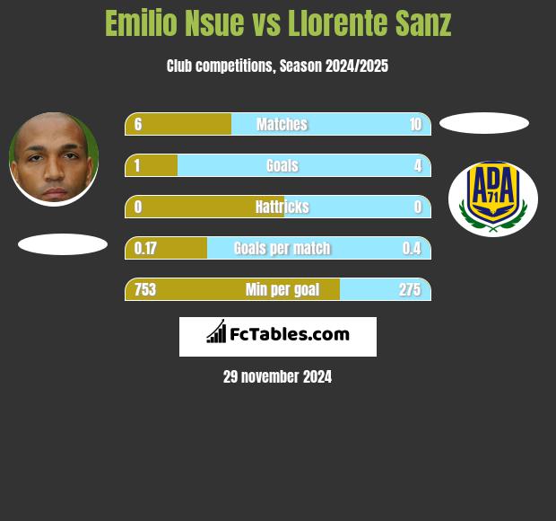 Emilio Nsue vs Llorente Sanz h2h player stats