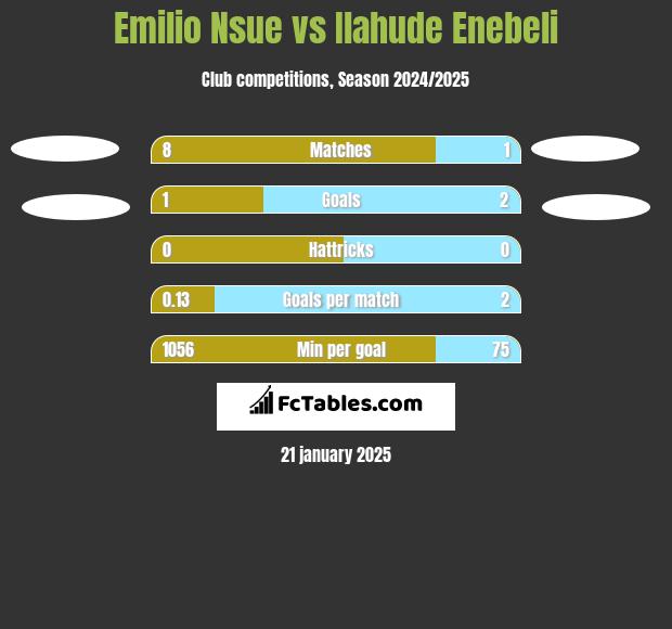 Emilio Nsue vs Ilahude Enebeli h2h player stats