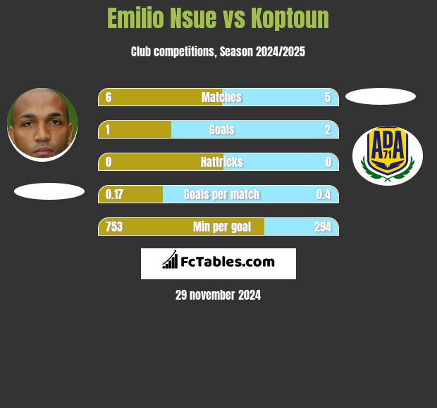 Emilio Nsue vs Koptoun h2h player stats