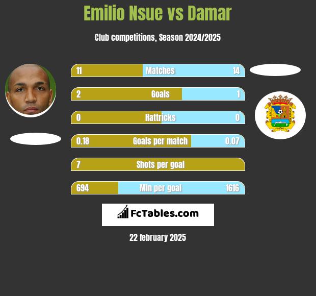 Emilio Nsue vs Damar h2h player stats