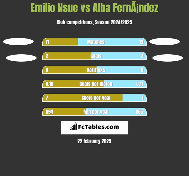 Emilio Nsue vs Alba FernÃ¡ndez h2h player stats