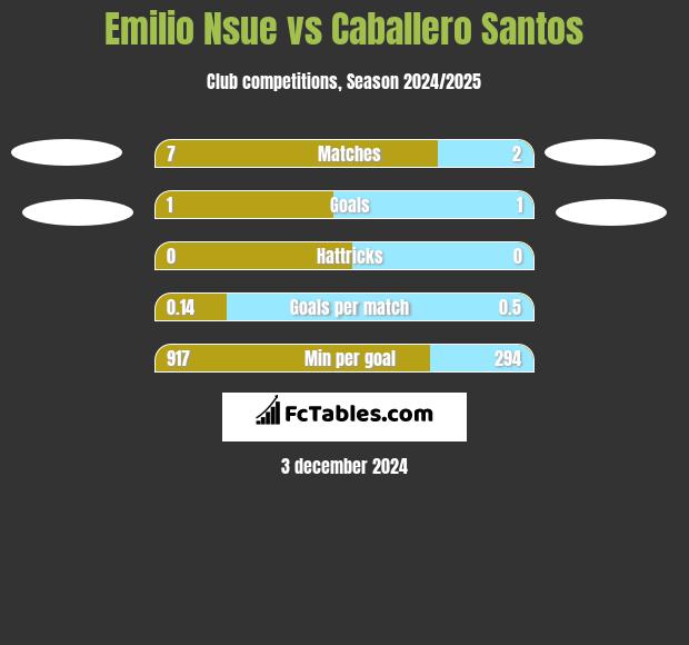 Emilio Nsue vs Caballero Santos h2h player stats