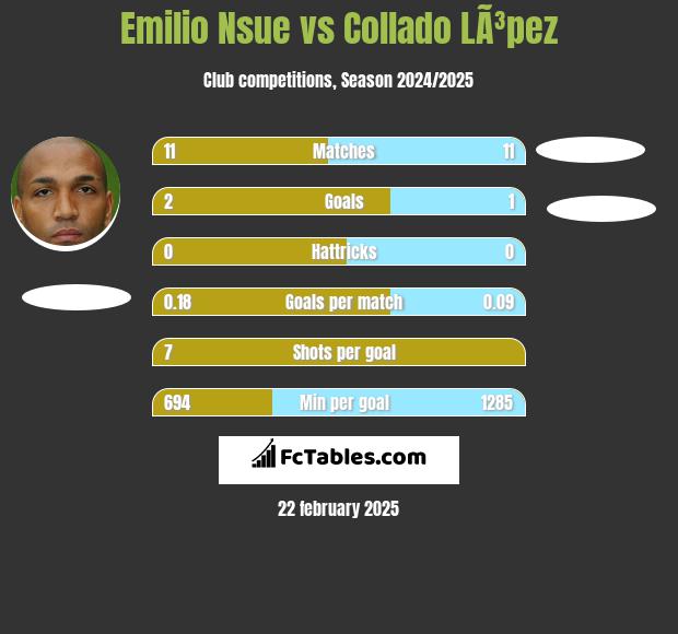 Emilio Nsue vs Collado LÃ³pez h2h player stats