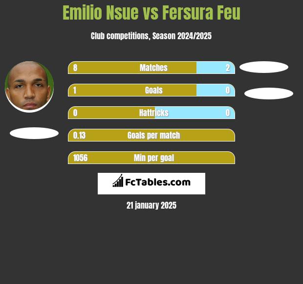 Emilio Nsue vs Fersura Feu h2h player stats