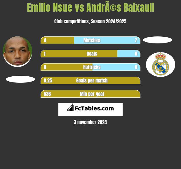 Emilio Nsue vs AndrÃ©s Baixauli h2h player stats