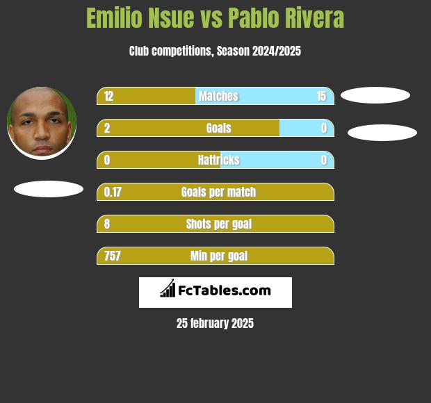 Emilio Nsue vs Pablo Rivera h2h player stats