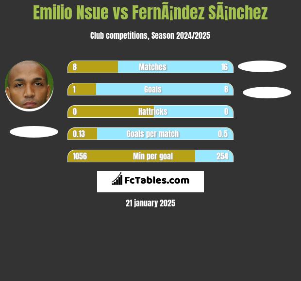 Emilio Nsue vs FernÃ¡ndez SÃ¡nchez h2h player stats