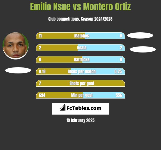 Emilio Nsue vs Montero Ortiz h2h player stats