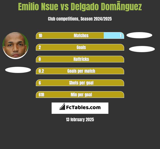 Emilio Nsue vs Delgado DomÃ­nguez h2h player stats