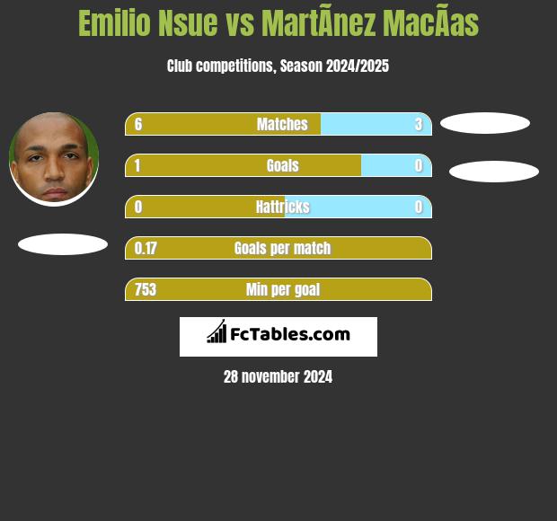 Emilio Nsue vs MartÃ­nez MacÃ­as h2h player stats