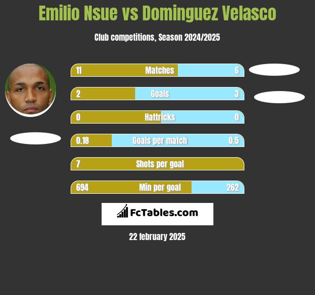 Emilio Nsue vs Dominguez Velasco h2h player stats