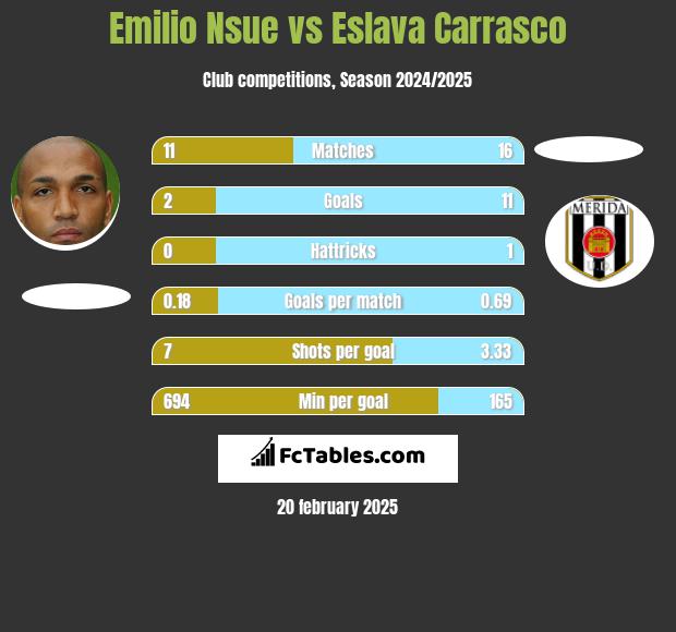 Emilio Nsue vs Eslava Carrasco h2h player stats