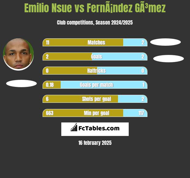 Emilio Nsue vs FernÃ¡ndez GÃ³mez h2h player stats