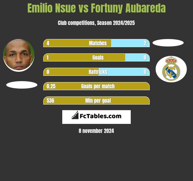 Emilio Nsue vs Fortuny Aubareda h2h player stats