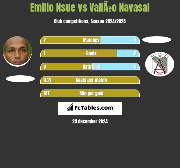 Emilio Nsue vs ValiÃ±o Navasal h2h player stats