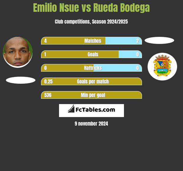 Emilio Nsue vs Rueda Bodega h2h player stats