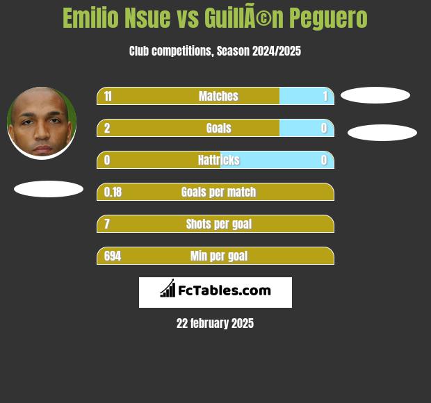 Emilio Nsue vs GuillÃ©n Peguero h2h player stats