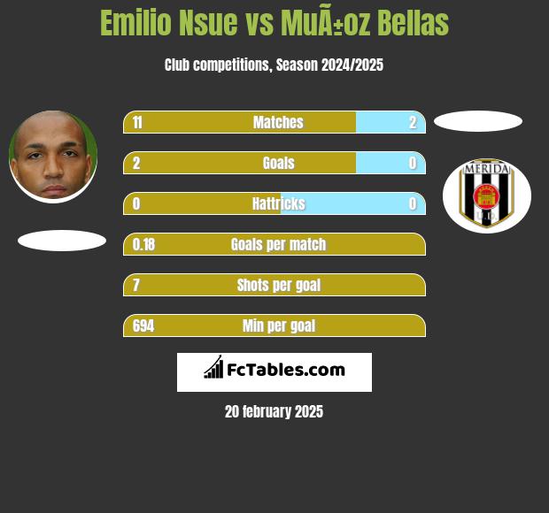 Emilio Nsue vs MuÃ±oz Bellas h2h player stats