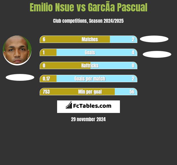 Emilio Nsue vs GarcÃ­a Pascual h2h player stats