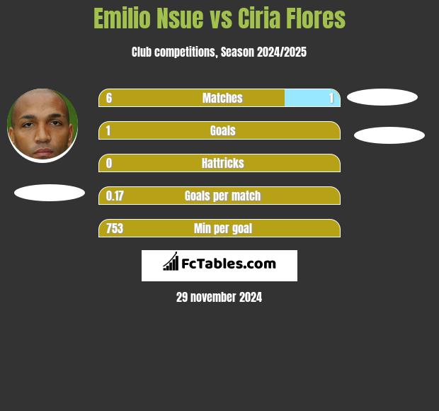 Emilio Nsue vs Ciria Flores h2h player stats