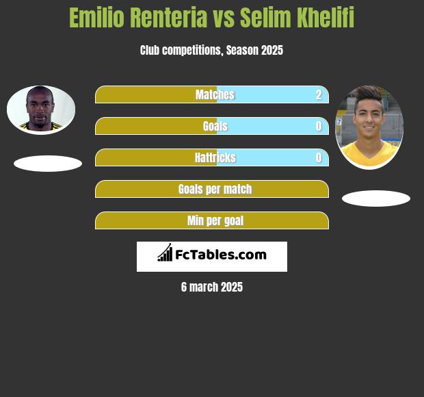 Emilio Renteria vs Selim Khelifi h2h player stats