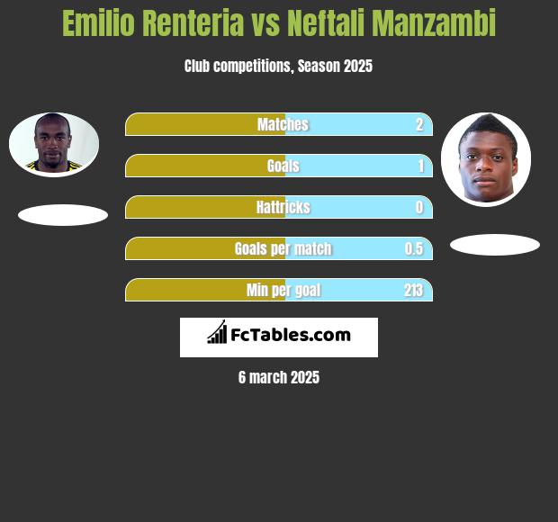 Emilio Renteria vs Neftali Manzambi h2h player stats