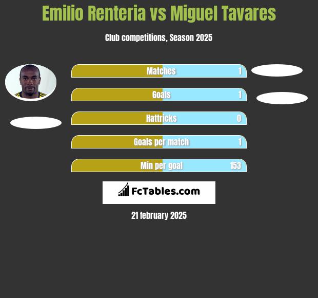 Emilio Renteria vs Miguel Tavares h2h player stats