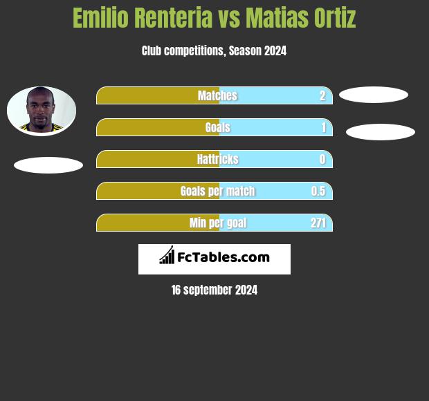 Emilio Renteria vs Matias Ortiz h2h player stats