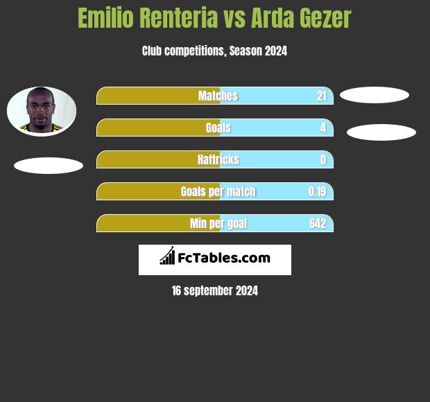 Emilio Renteria vs Arda Gezer h2h player stats