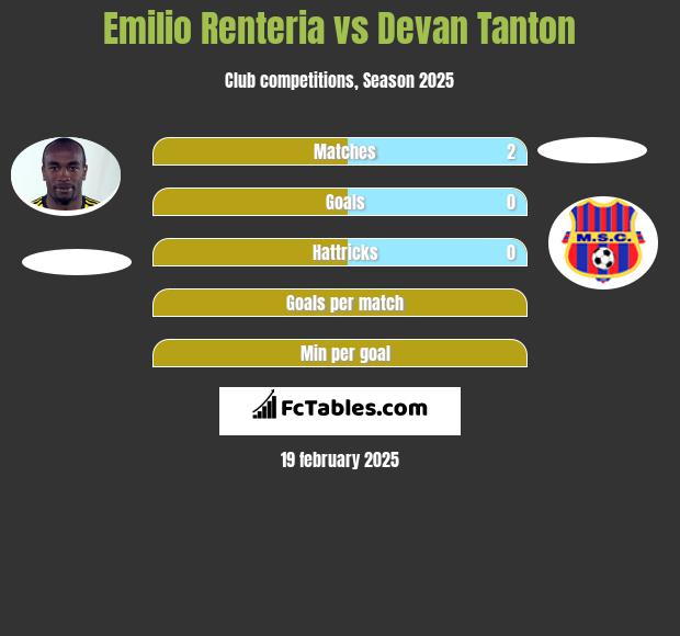 Emilio Renteria vs Devan Tanton h2h player stats