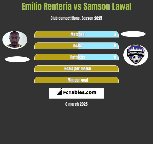 Emilio Renteria vs Samson Lawal h2h player stats