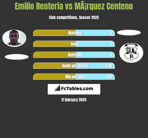 Emilio Renteria vs MÃ¡rquez Centeno h2h player stats