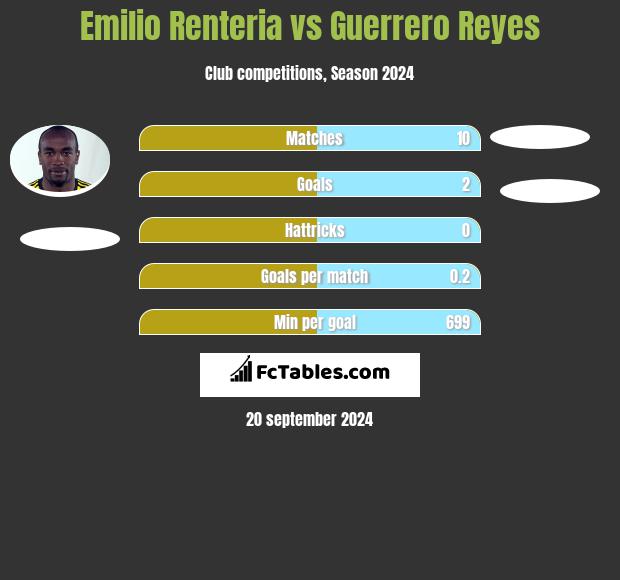 Emilio Renteria vs Guerrero Reyes h2h player stats