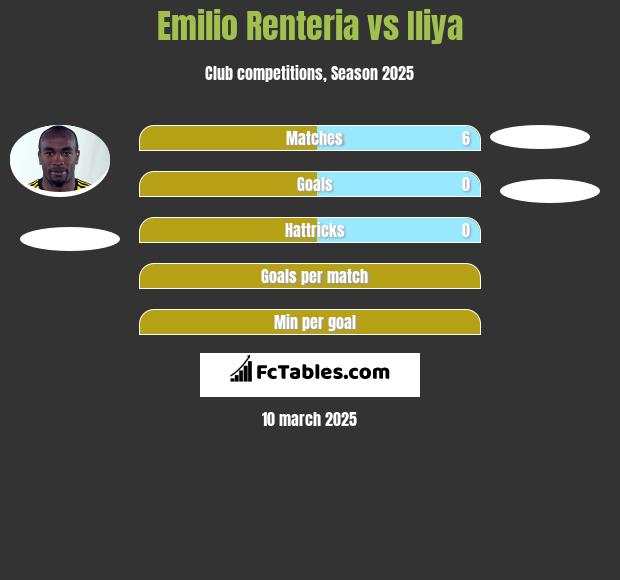 Emilio Renteria vs Iliya h2h player stats