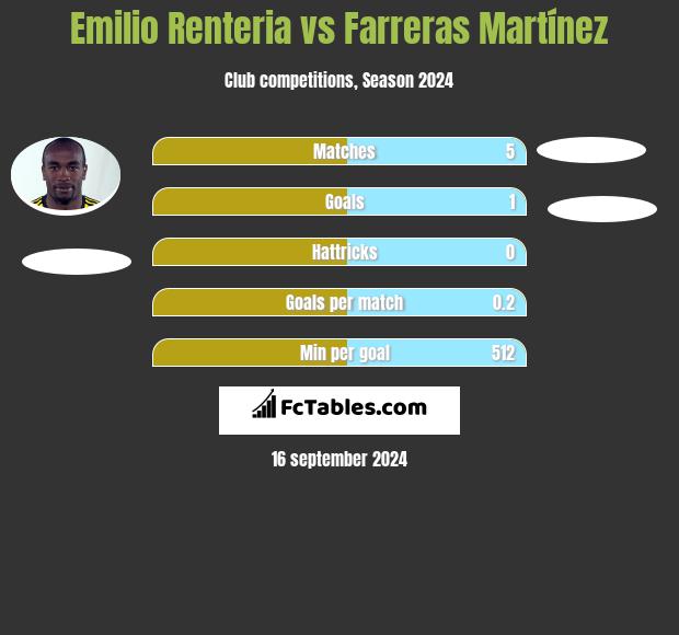 Emilio Renteria vs Farreras Martínez h2h player stats