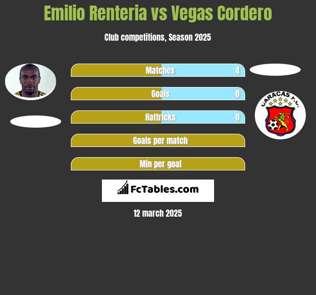 Emilio Renteria vs Vegas Cordero h2h player stats