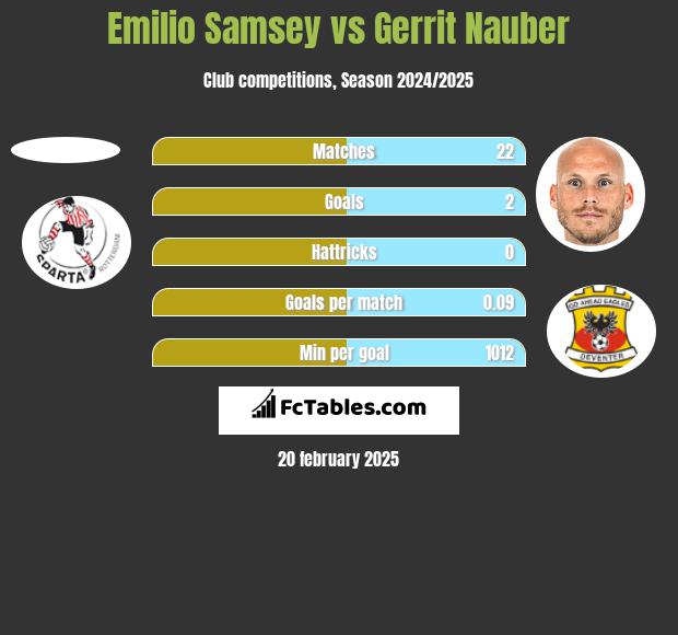 Emilio Samsey vs Gerrit Nauber h2h player stats